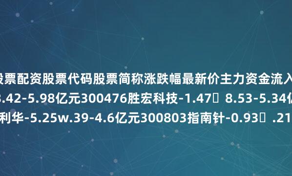 咸阳股票配资股票代码股票简称涨跌幅最新价主力资金流入300308中际旭创-1.05 8.42-5.98亿元300476胜宏科技-1.478.53-5.34亿元300395菲利华-5.25w.39-4.6亿元300803指南针-0.93�.21-3.08亿元300624万兴科技-2.68�.2-2.91亿元300468四方精创-0.747.66-2.34亿元300724捷佳伟创4.25i.0-1.